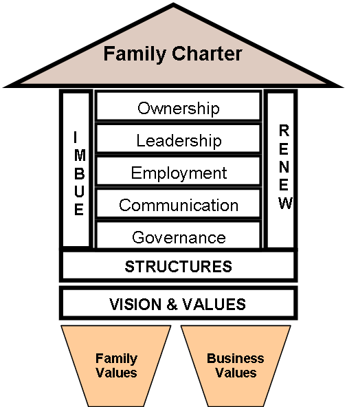 A Family Charter (or Family Constitution) is a document that is a key